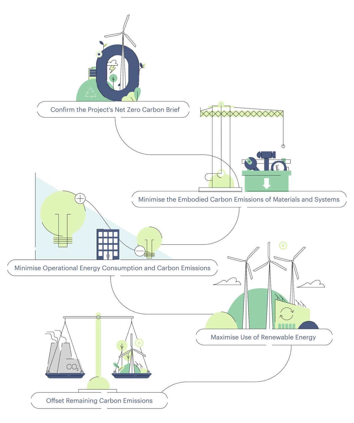 Net Zero In Construction What Is a Net Zero Carbon Building? - Summary - Net Zero Carbon Guide